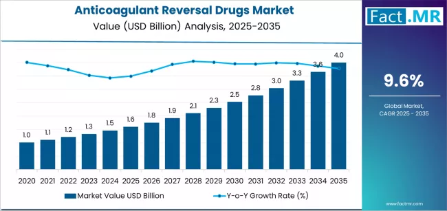 Anticoagulant Reversal Drugs Market Market Value Analysis Anticoagulant Reversal Drugs Market Market Value Analysis